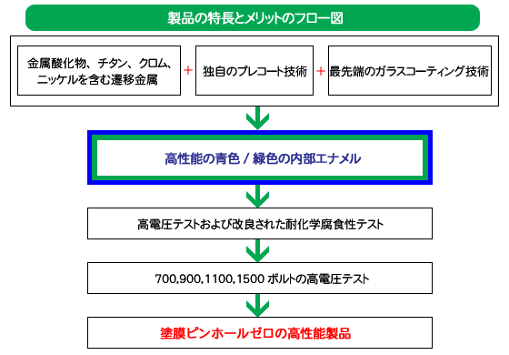 画像：製品の特長とメリットのフロー図