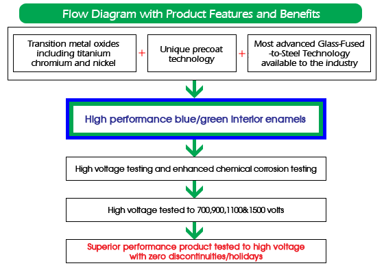 Flow Diagram with Product Features and Benefits