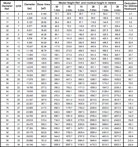 Series 1400 Slurry Tanks Capacity Chart  1