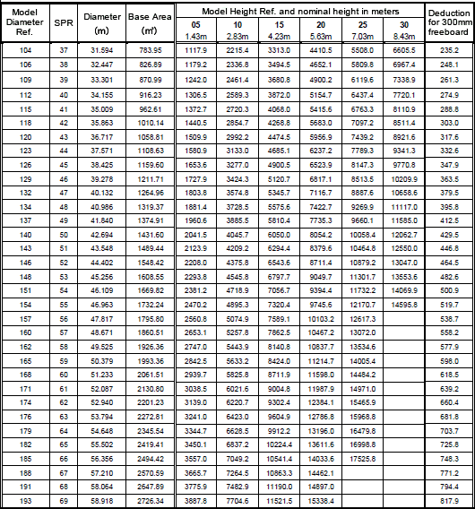 Series 1400 Slurry Tanks Capacity Chart 2