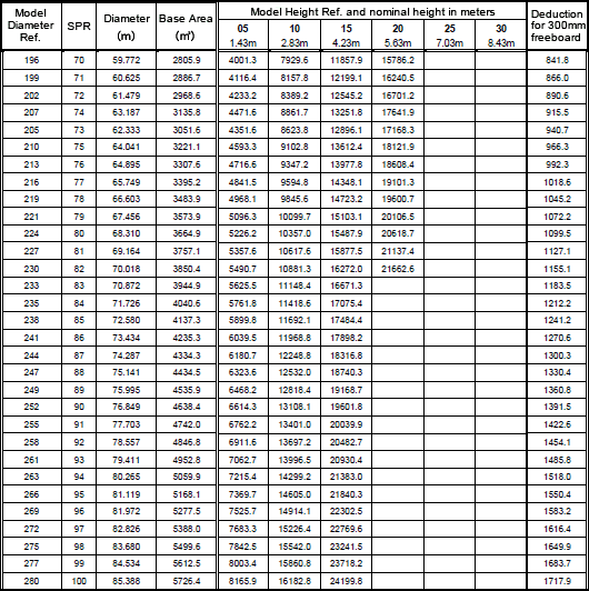 Series 1400 Slurry Tanks Capacity Chart 3