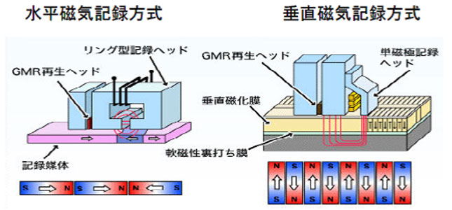 画像：水平磁気記録方式と垂直記磁気録方式