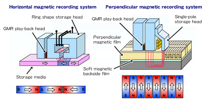 Horizontal magnetic recording system and Perpendicular magnetic storage system