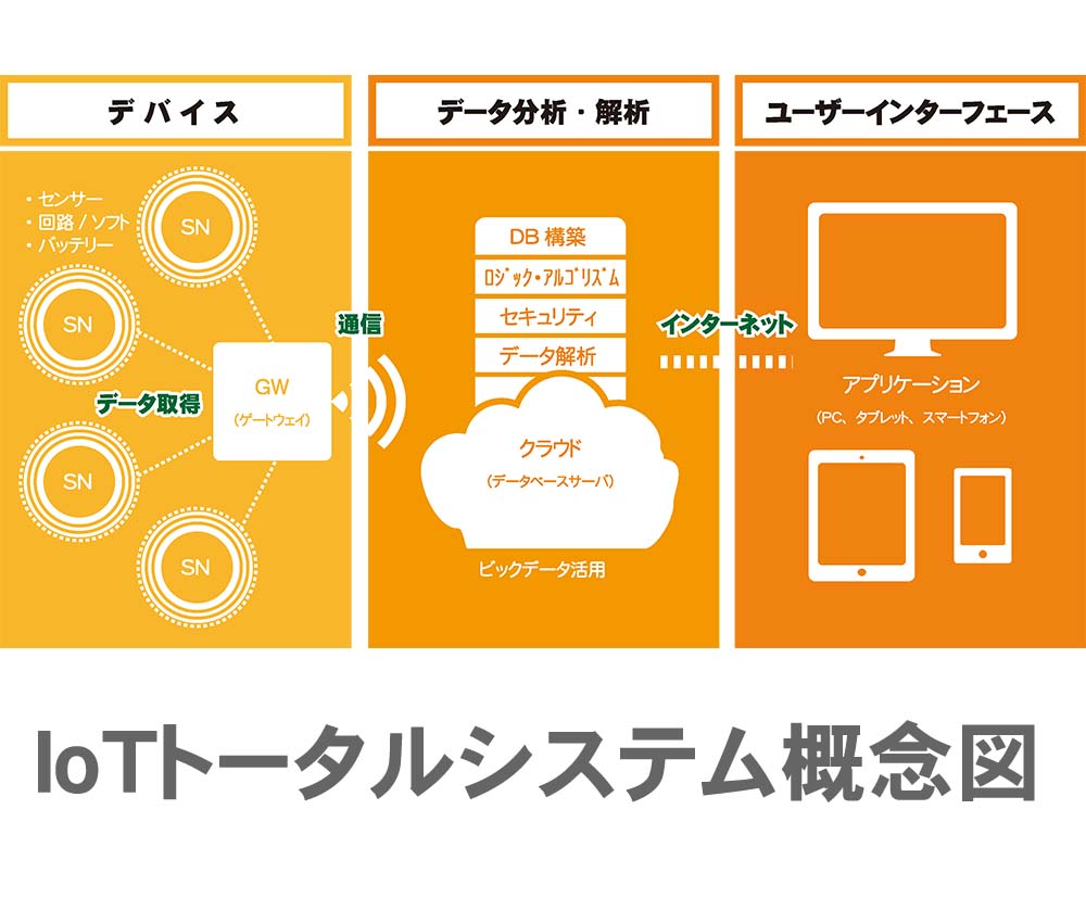画像：IoTトータルシステム概念図