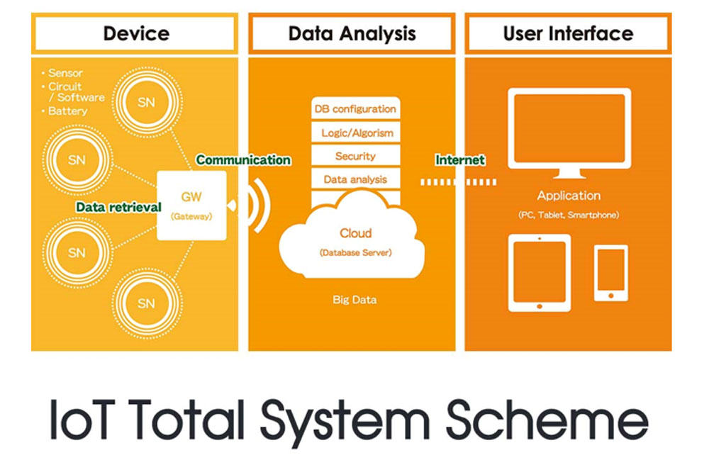Image: IoT Total Ssystem Scheme