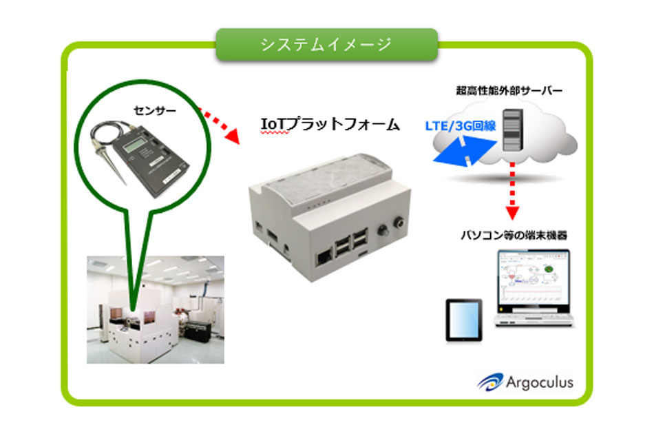 画像：IoTシステム構築スターターキット Argoculus