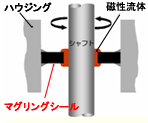 磁性流体シールのシールメカニズム